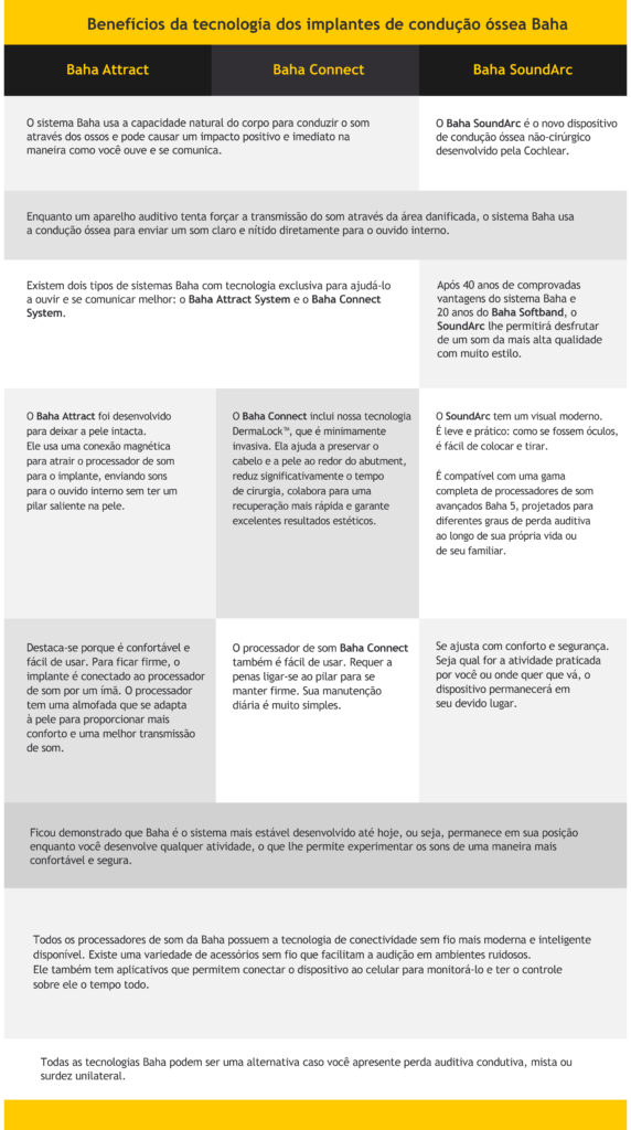 Tabela de Beneficios da tecnologia dos implantes de condução óssea Baha