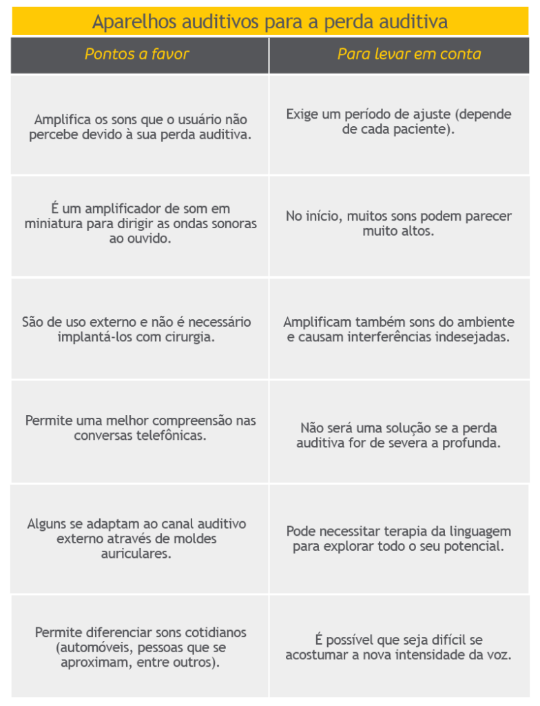 Aparelhos auditivos para a perda auditiva
