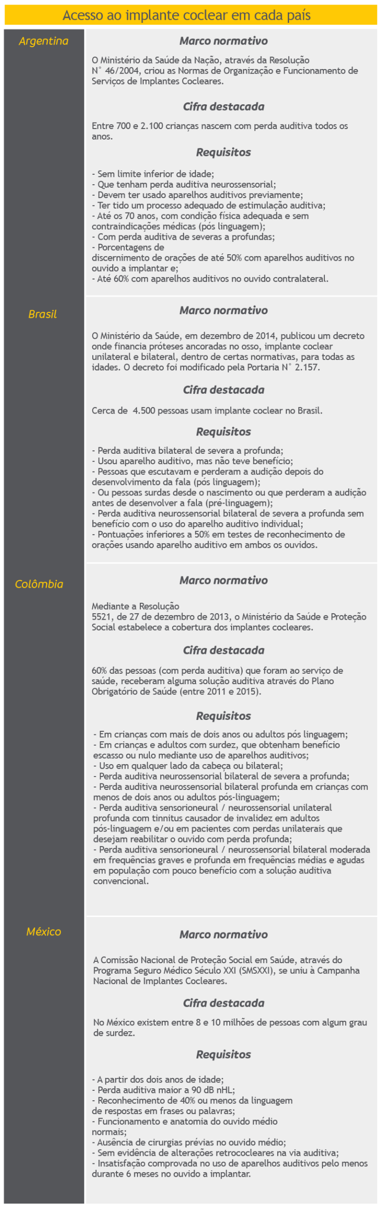Acesso ao implante coclear em cada país